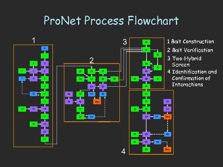 Pro. Net Process Flowchart 1 3 1 Bait Construction 40 0 41 1 42