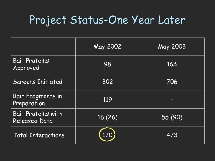 Project Status-One Year Later May 2002 May 2003 98 163 Screens Initiated 302 706