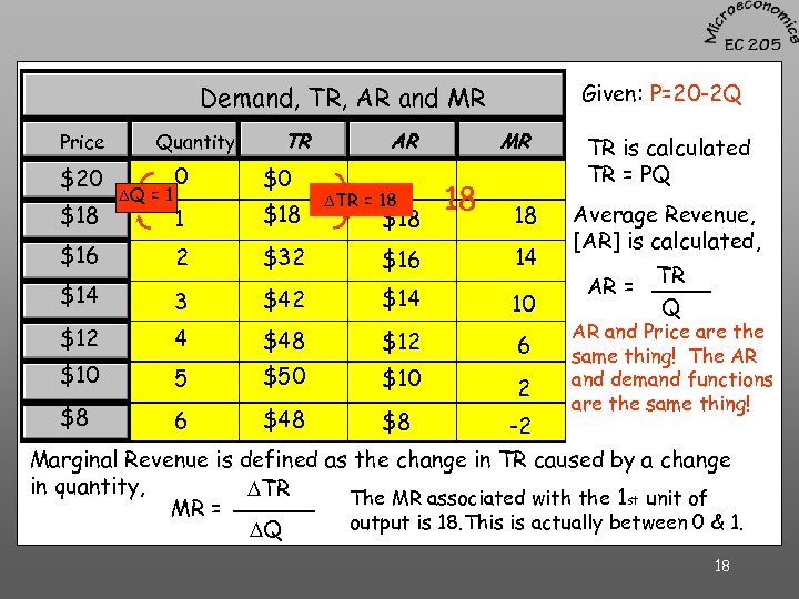 Given: P=20 -2 Q Demand, TR, AR and MR Price Quantity TR AR MR