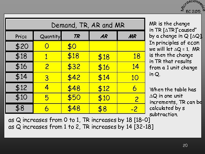 Demand, TR, AR and MR Price $20 $18 $16 $14 Quantity 0 1 2