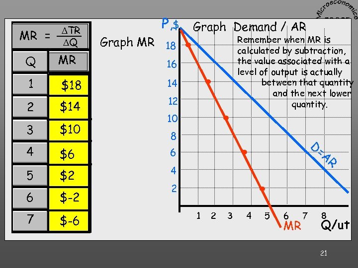 Demand MR = DTR DQ . P, $ Graph Demand / AR Graph MR