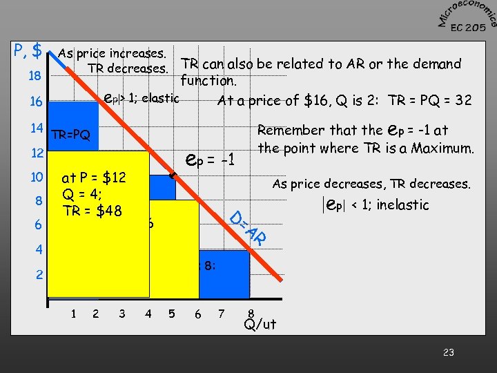 P, $ 18 As price increases. TR decreases. TR can also be related to