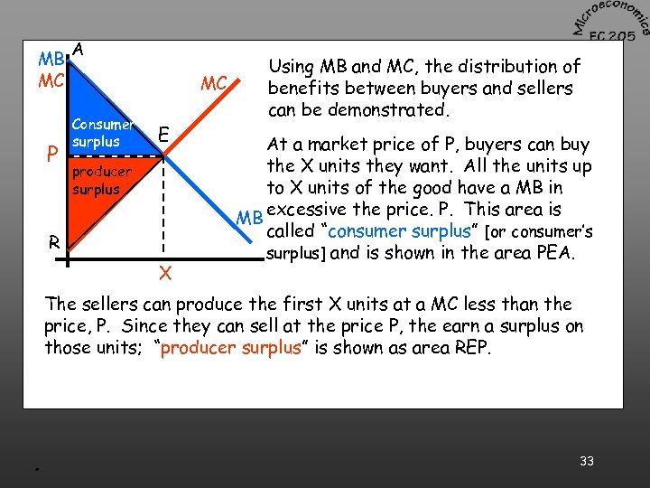 MB MC P A MC Consumer surplus E producer surplus R X Using MB