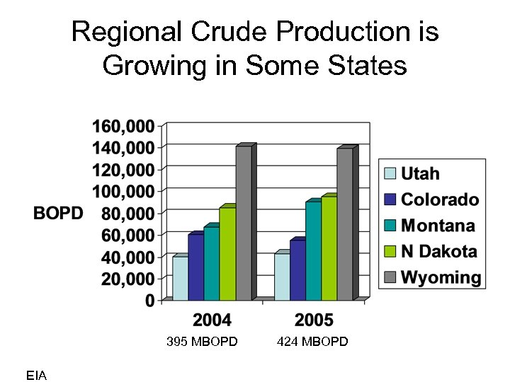 Regional Crude Production is Growing in Some States 395 MBOPD EIA 424 MBOPD 