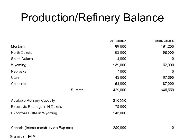 Production/Refinery Balance Oil Production Refinery Capacity Montana 89, 000 181, 200 North Dakota 93,