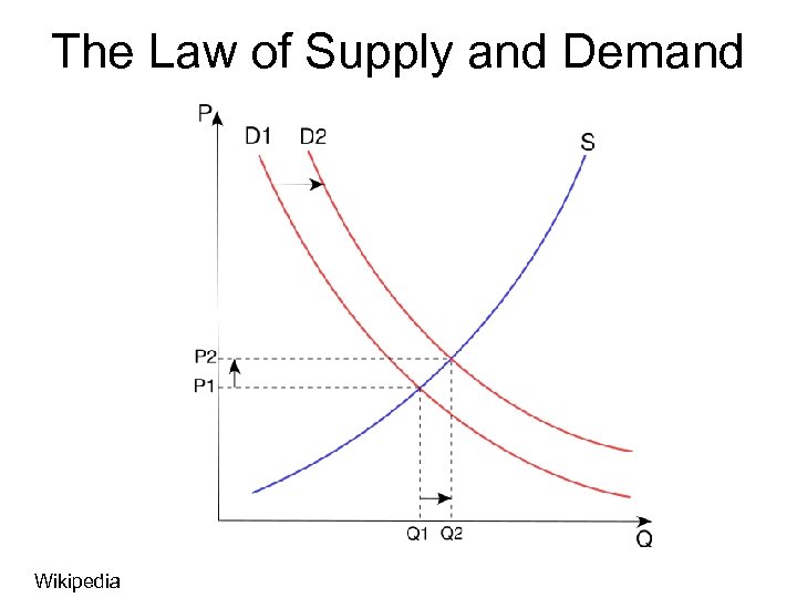 The Law of Supply and Demand Wikipedia 
