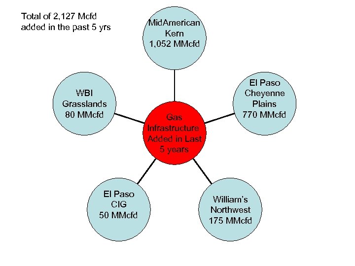 Total of 2, 127 Mcfd added in the past 5 yrs WBI Grasslands 80
