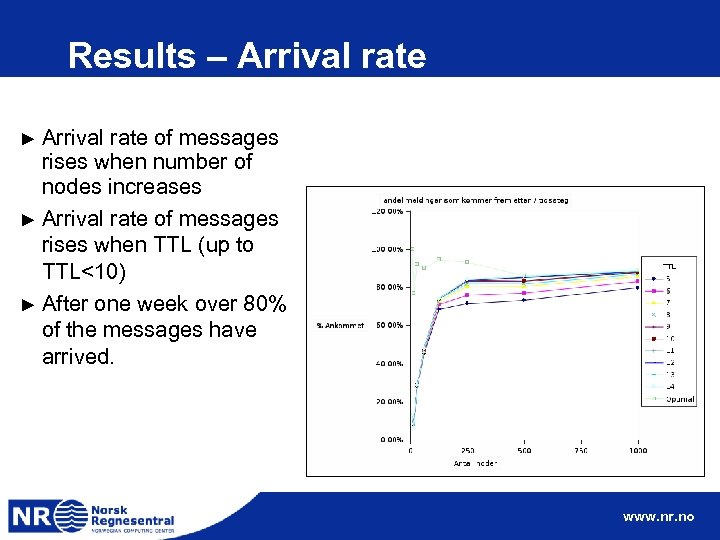 Results – Arrival rate of messages rises when number of nodes increases ► Arrival