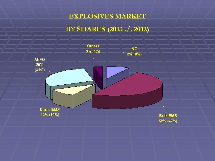 EXPLOSIVES MARKET BY SHARES (2013. /. 2012) 