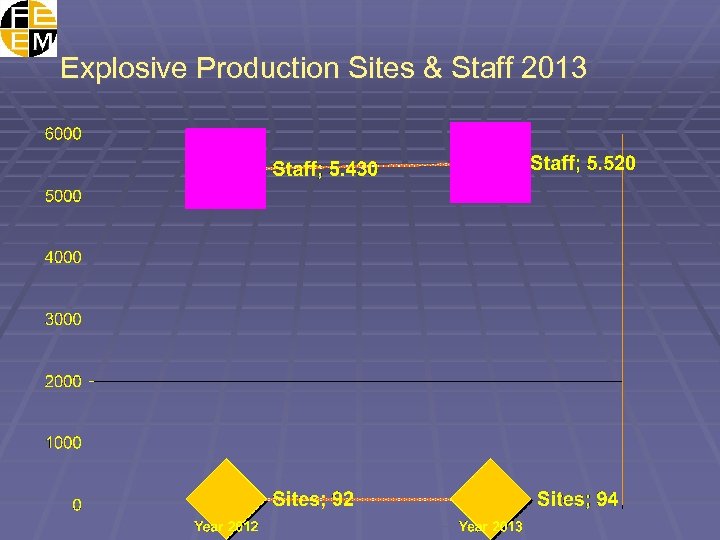 Explosive Production Sites & Staff 2013 