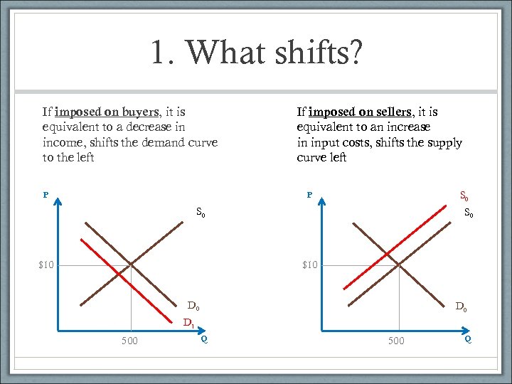 1. What shifts? If imposed on buyers, it is equivalent to a decrease in