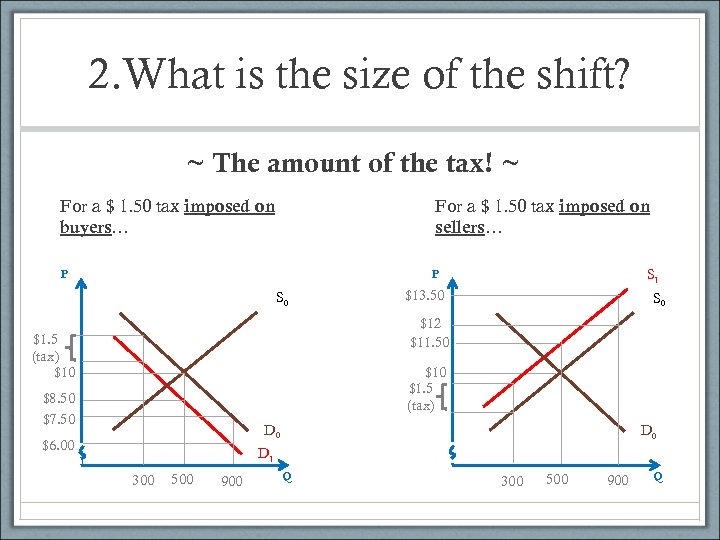2. What is the size of the shift? ~ The amount of the tax!