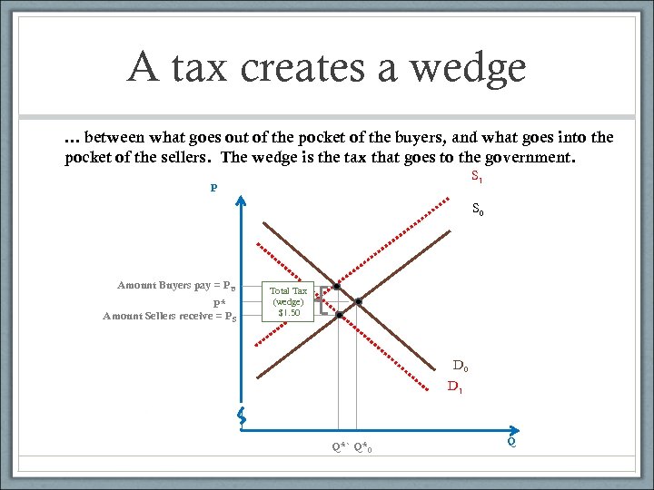 A tax creates a wedge … between what goes out of the pocket of