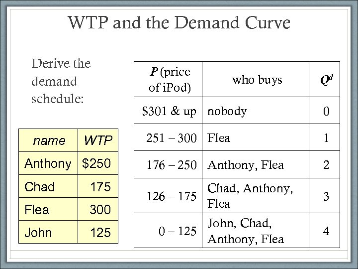 WTP and the Demand Curve Derive the demand schedule: P (price of i. Pod)