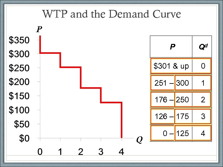 WTP and the Demand Curve P P $301 & up 0 251 – 300