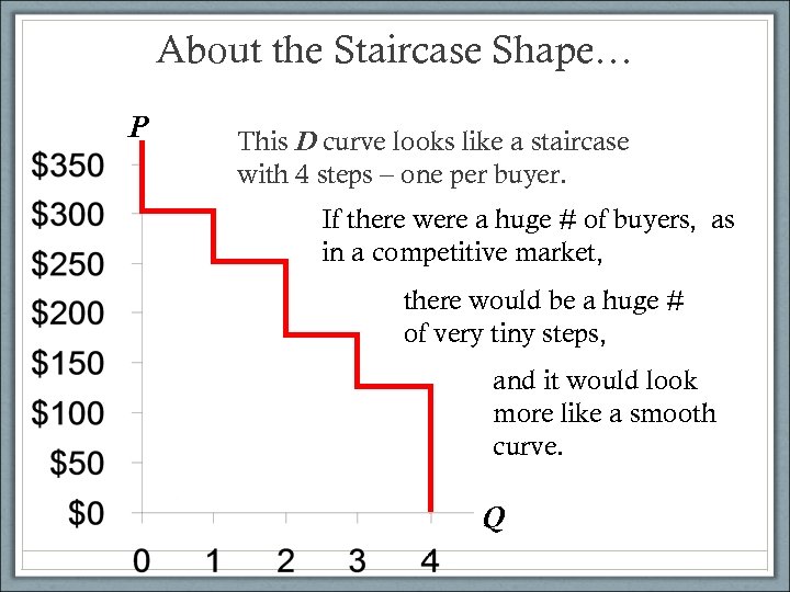 About the Staircase Shape… P This D curve looks like a staircase with 4