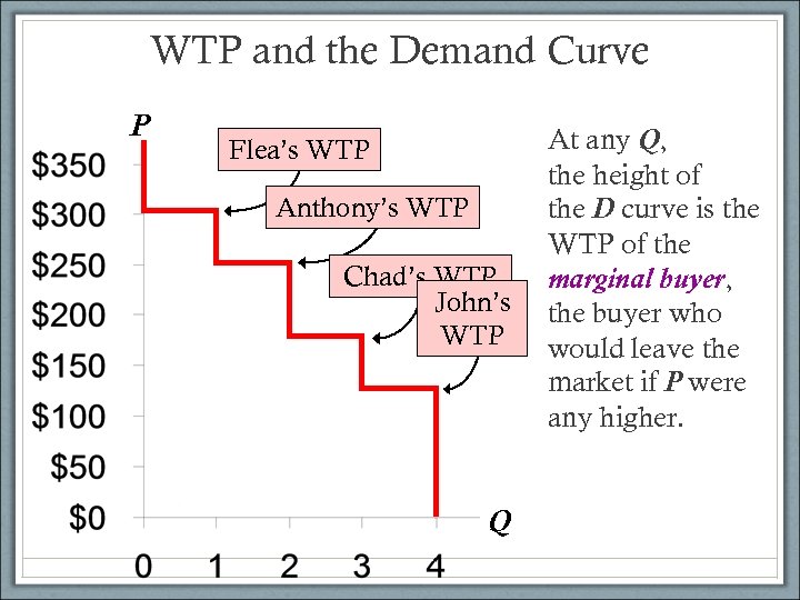 WTP and the Demand Curve P Flea’s WTP Anthony’s WTP Chad’s WTP John’s WTP