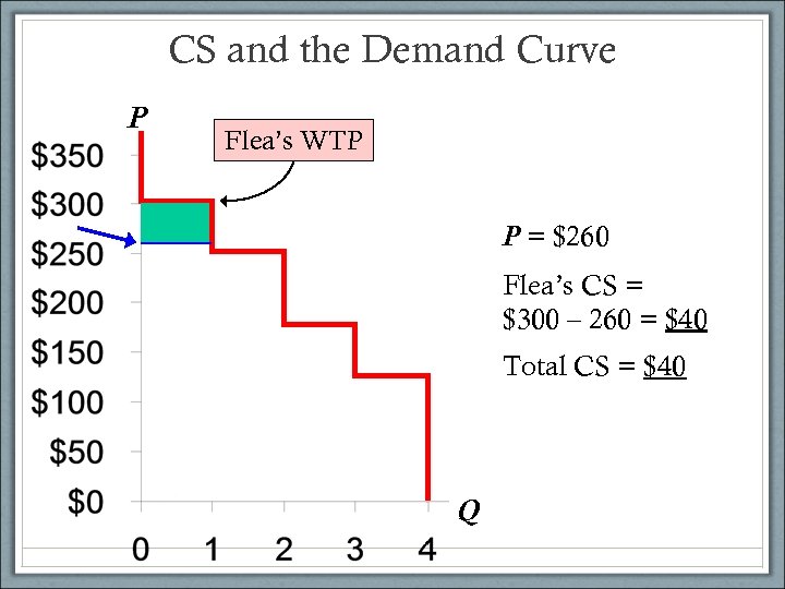CS and the Demand Curve P Flea’s WTP P = $260 Flea’s CS =