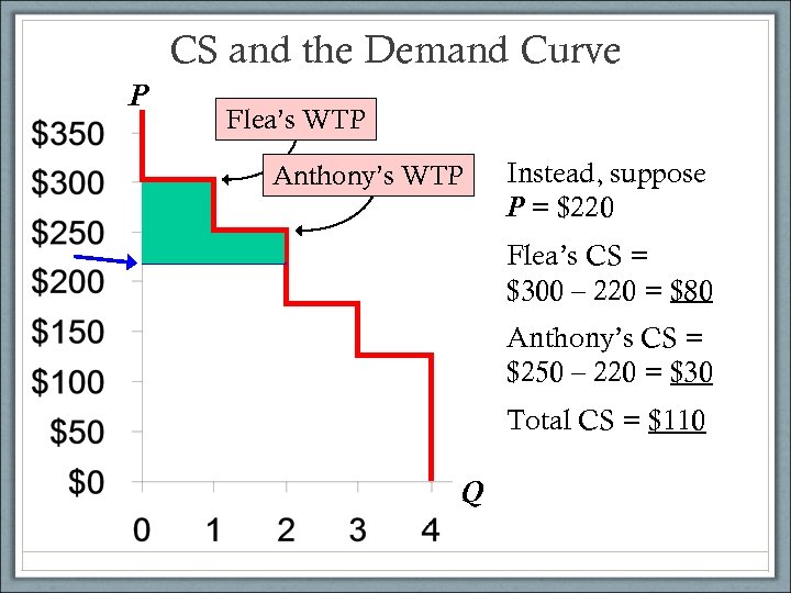 CS and the Demand Curve P Flea’s WTP Anthony’s WTP Instead, suppose P =