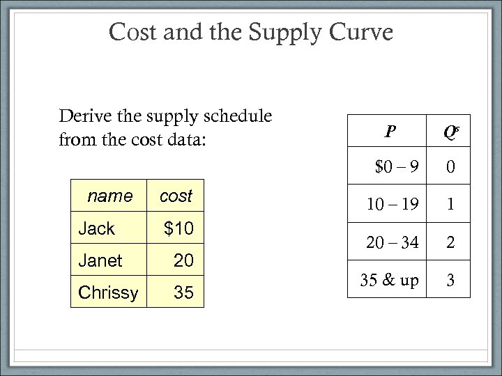 Cost and the Supply Curve Derive the supply schedule from the cost data: P