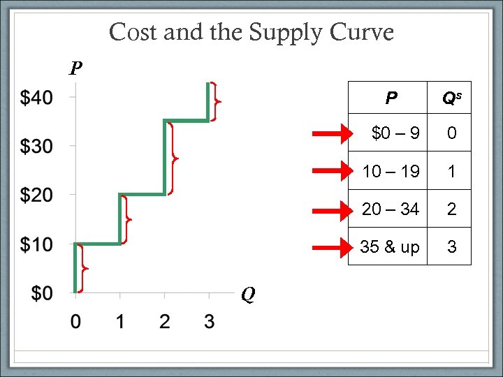 Cost and the Supply Curve P P $0 – 9 0 10 – 19