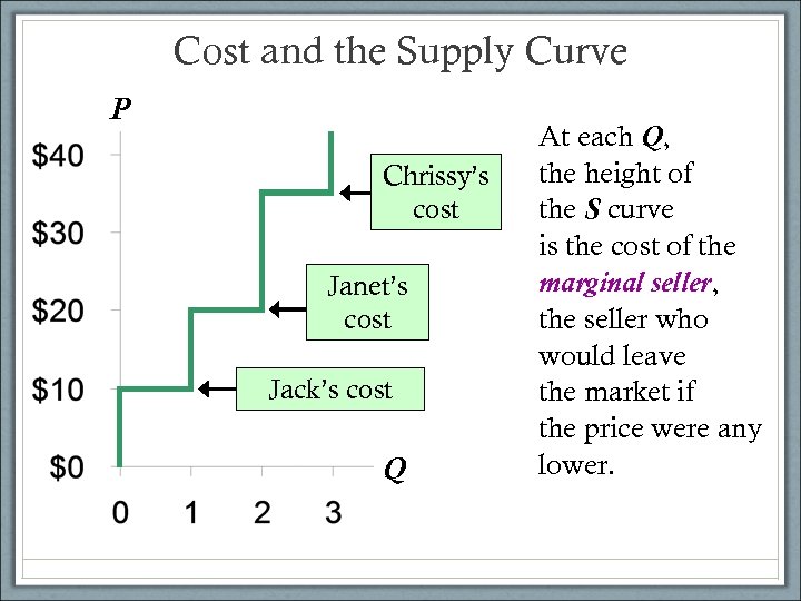 Cost and the Supply Curve P Chrissy’s cost Janet’s cost Jack’s cost Q At