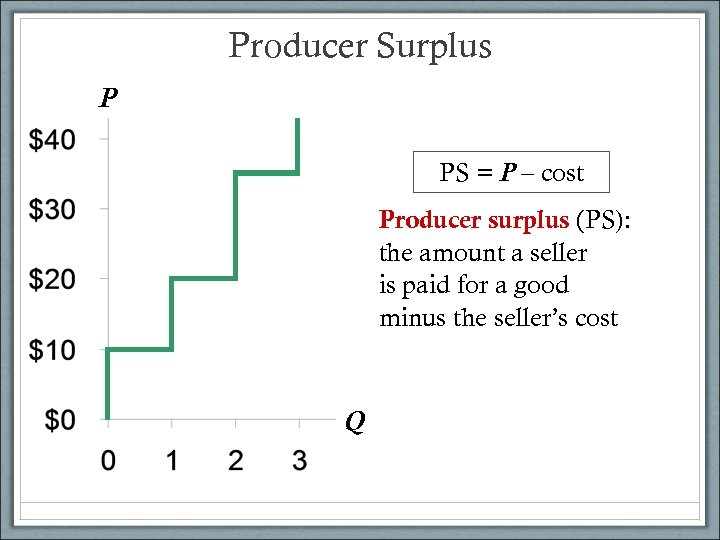 Producer Surplus P PS = P – cost Producer surplus (PS): the amount a