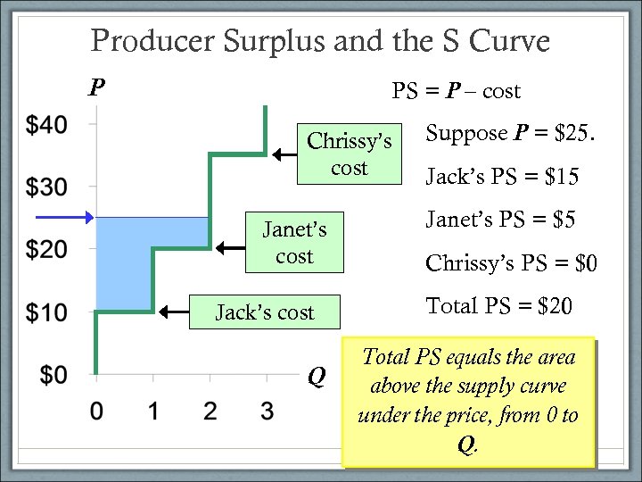 Producer Surplus and the S Curve P PS = P – cost Chrissy’s cost