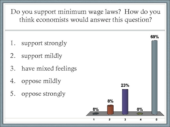 Do you support minimum wage laws? How do you think economists would answer this
