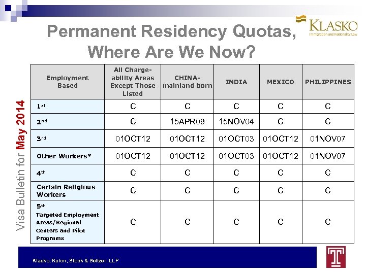 Permanent Residency Quotas, Where Are We Now? Visa Bulletin for May 2014 Employment Based