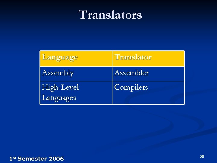 Translators Language Translator Assembly Assembler High-Level Languages Compilers 1 st Semester 2006 20 