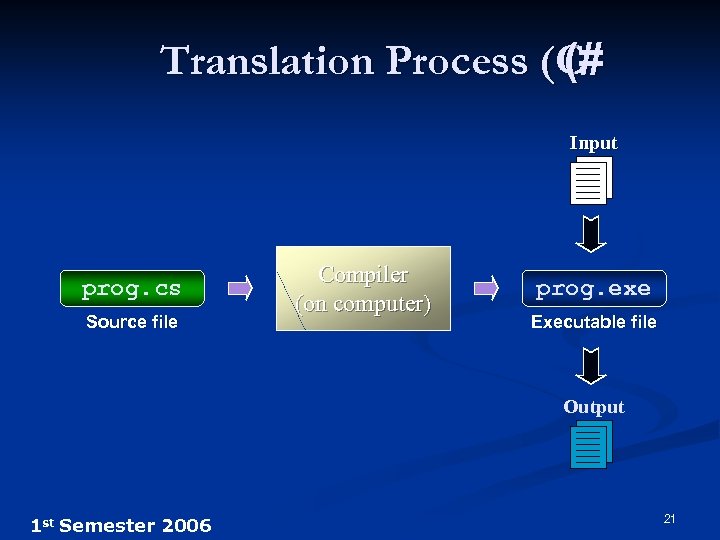 Translation Process (C (# Input prog. cs Source file Compiler (on computer) prog. exe