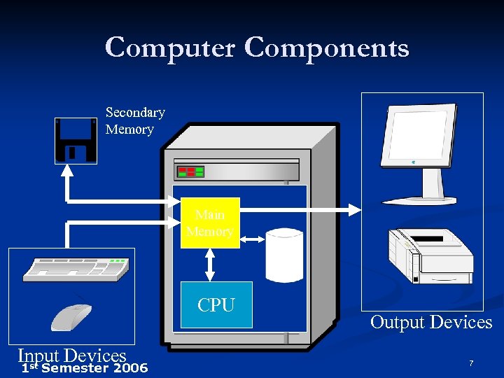 Computer Components Secondary Memory Main Memory HD CPU Input Devices st 1 Semester 2006