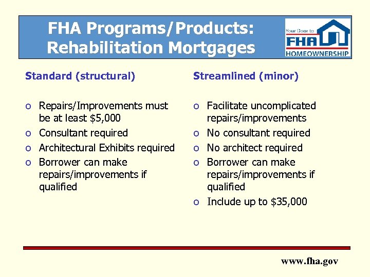 FHA Programs/Products: Rehabilitation Mortgages Standard (structural) Streamlined (minor) o Repairs/Improvements must be at least