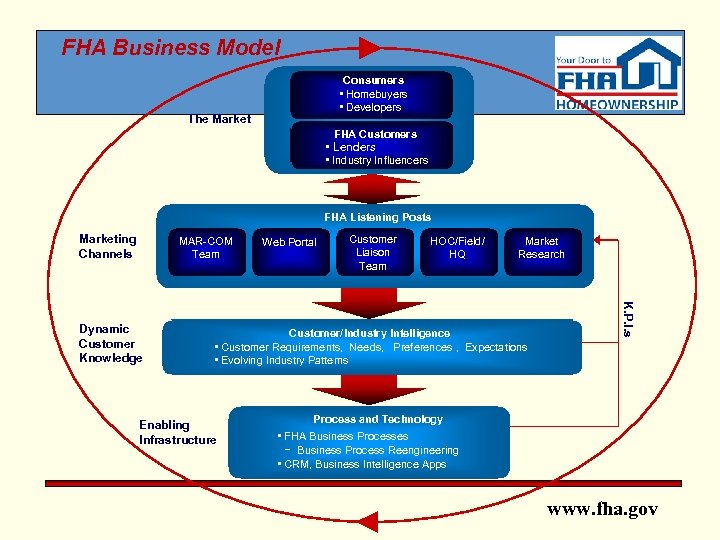 ► FHA Business Model Consumers • Homebuyers • Developers The Market FHA Customers •