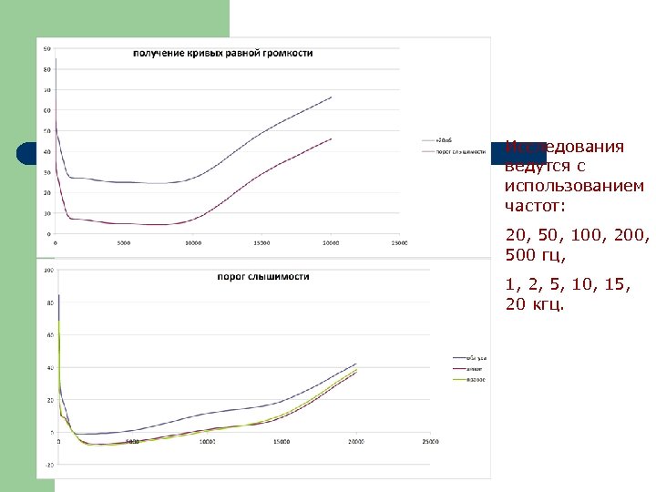 Исследования ведутся с использованием частот: 20, 50, 100, 200, 500 гц, 1, 2, 5,