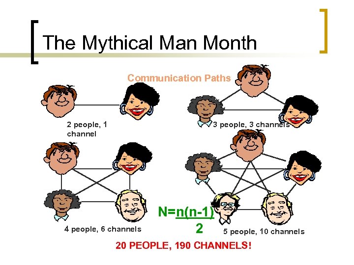 The Mythical Man Month Communication Paths 2 people, 1 channel 3 people, 3 channels