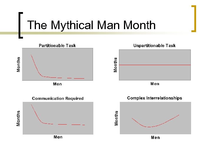 The Mythical Man Month 