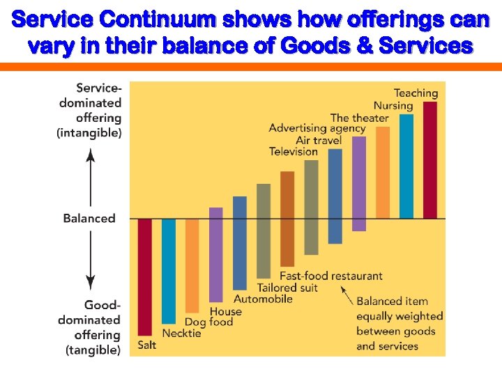 Service Continuum shows how offerings can vary in their balance of Goods & Services