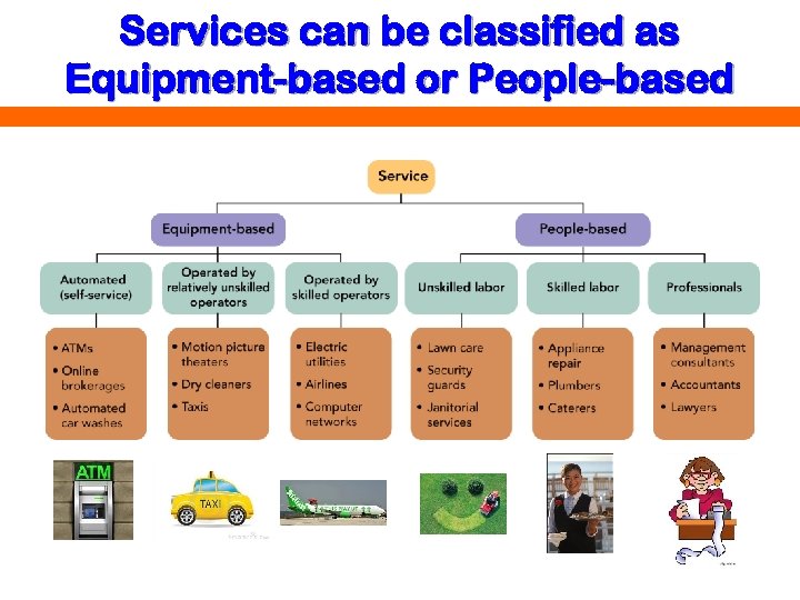 Services can be classified as Equipment-based or People-based 