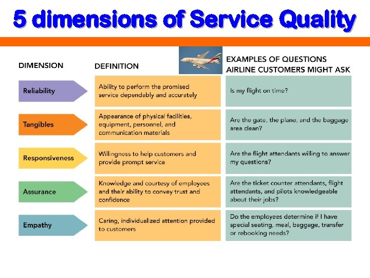 5 dimensions of Service Quality 