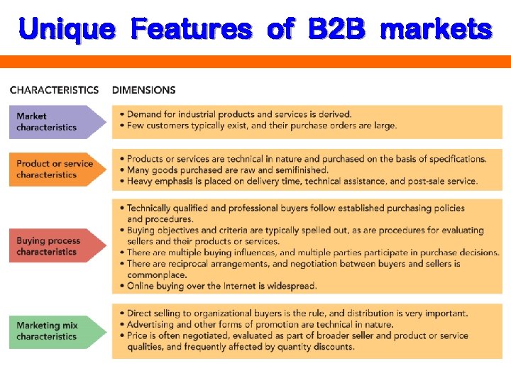 Unique Features of B 2 B markets 
