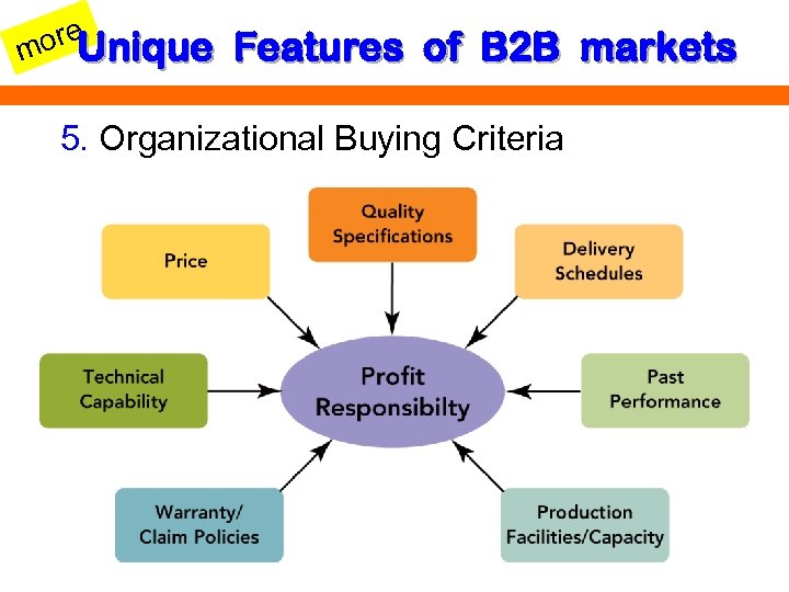 ore m Unique Features of B 2 B markets 5. Organizational Buying Criteria 