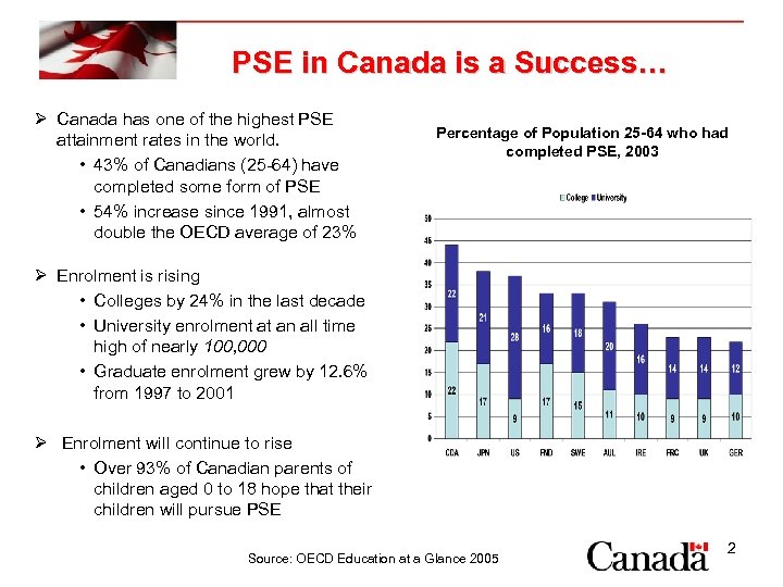 PSE in Canada is a Success… Ø Canada has one of the highest PSE