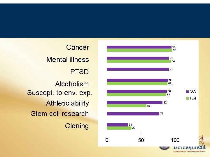 Cancer Mental illness PTSD Alcoholism Suscept. to env. exp. Athletic ability Stem cell research