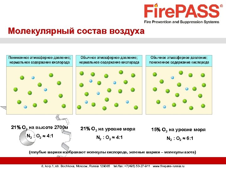 Молекулярный состав воздуха 21% O 2 на высоте 2700 м N 2 : O