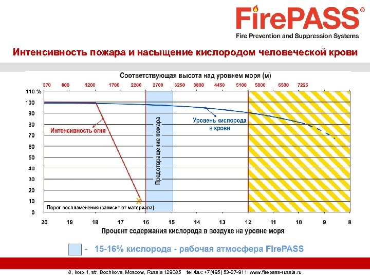 Интенсивность пожара и насыщение кислородом человеческой крови 8, korp. 1, str. Bochkova, Moscow, Russia