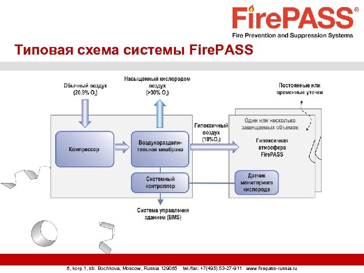 Типовая схема системы Fire. PASS 8, korp. 1, str. Bochkova, Moscow, Russia 129085 tel.