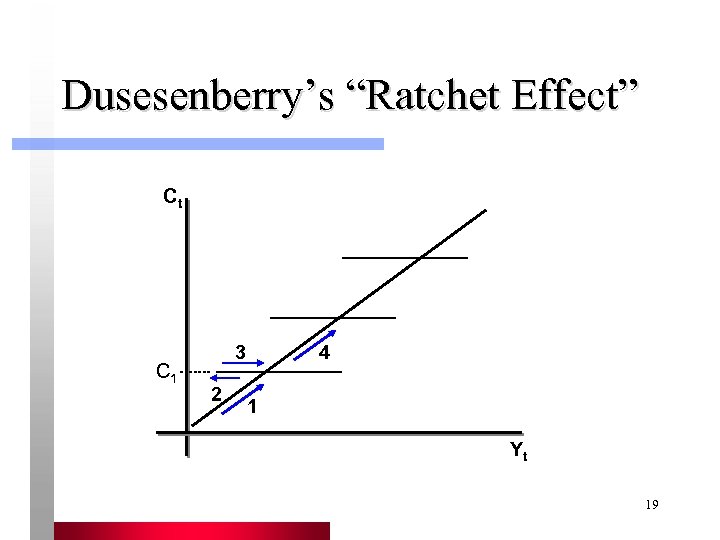 Dusesenberry’s “Ratchet Effect” Ct C 1 3 2 4 1 Yt 19 
