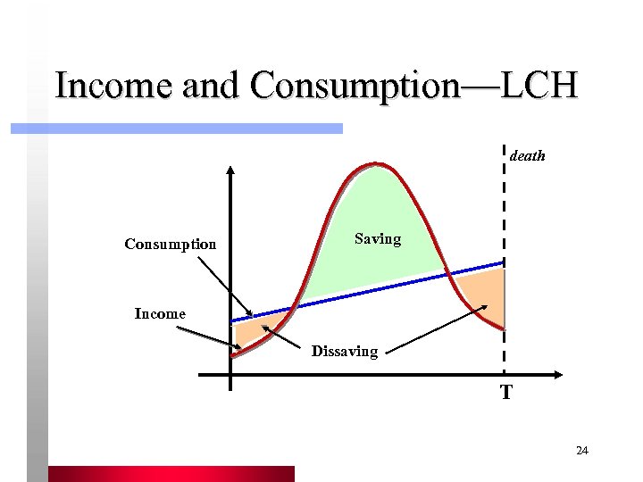Income and Consumption—LCH death Consumption Saving Income Dissaving T 24 